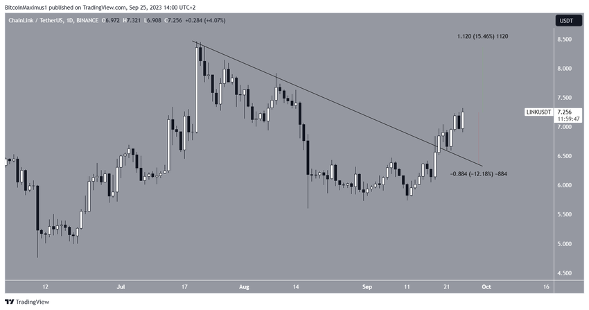Chainlink (LINK) Price Breakout. Weekend Gainers.