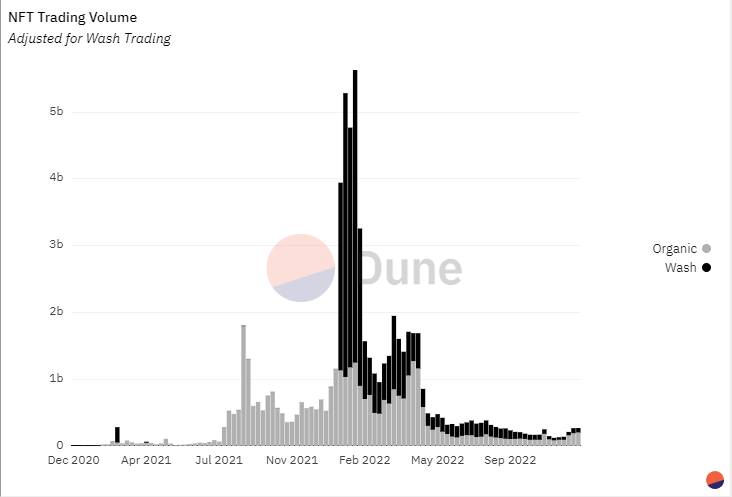 “이더리움 올해 NFT 거래량 절반이 자전거래”