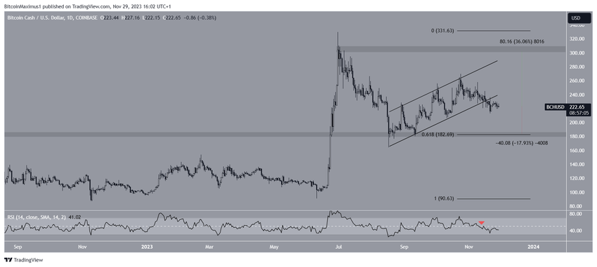 Bitcoin Cash (BCH) Price Movement
