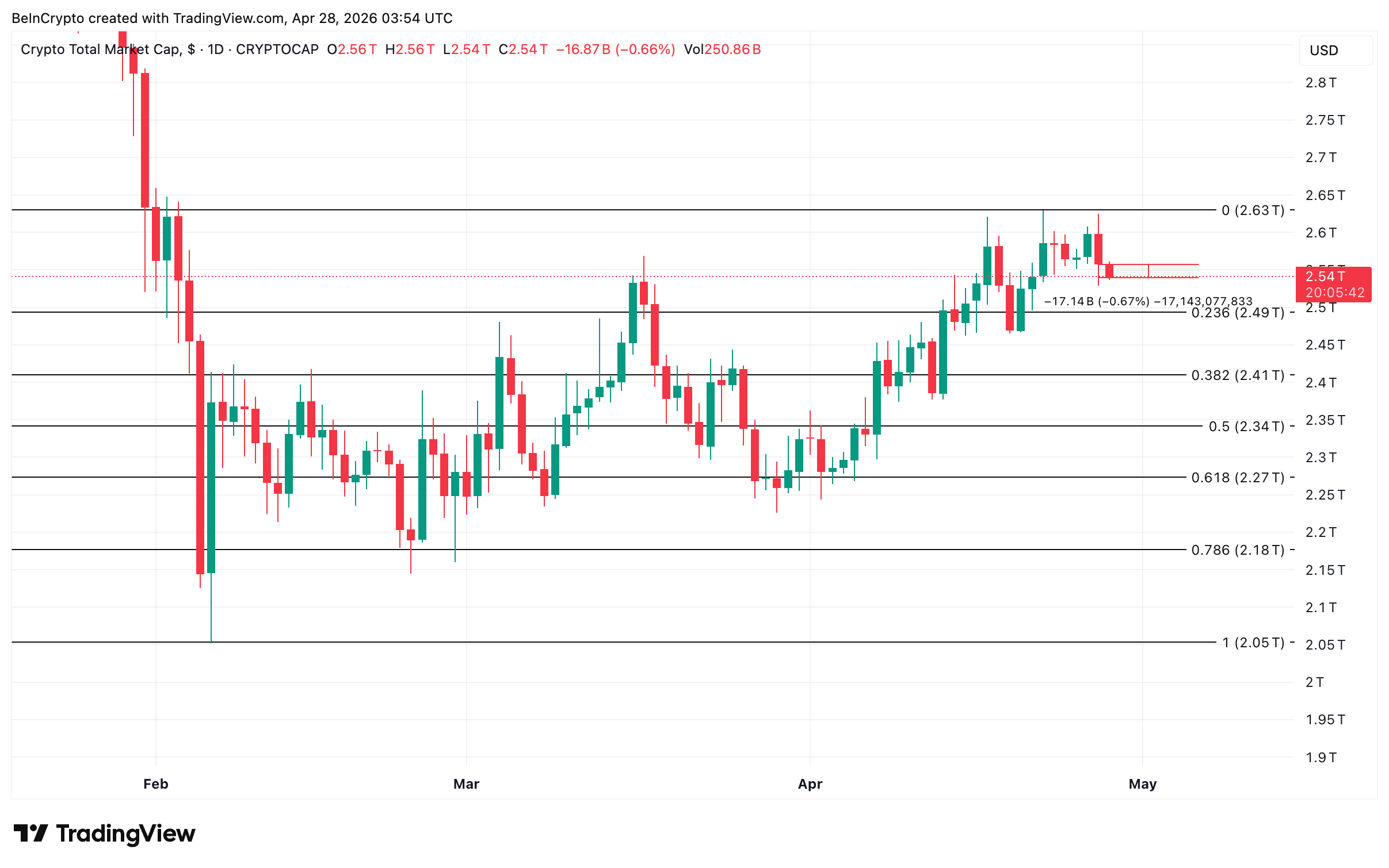 TOTAL Crypto Market Cap Analysis