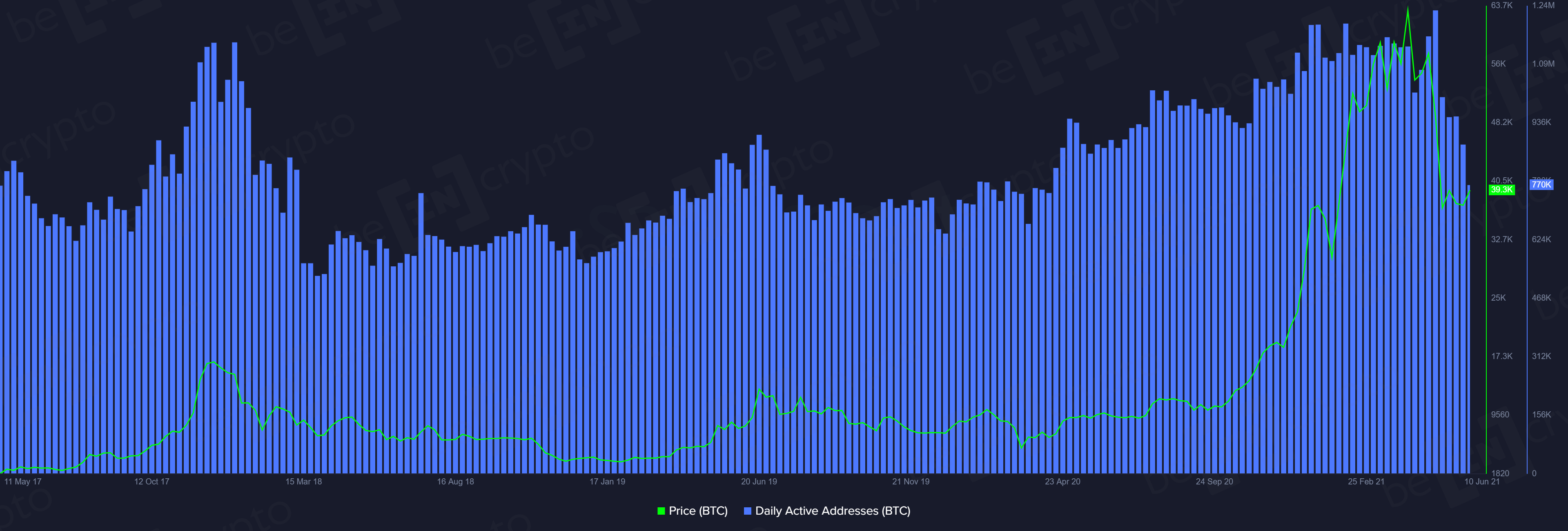 Ончейн аналитика BTC