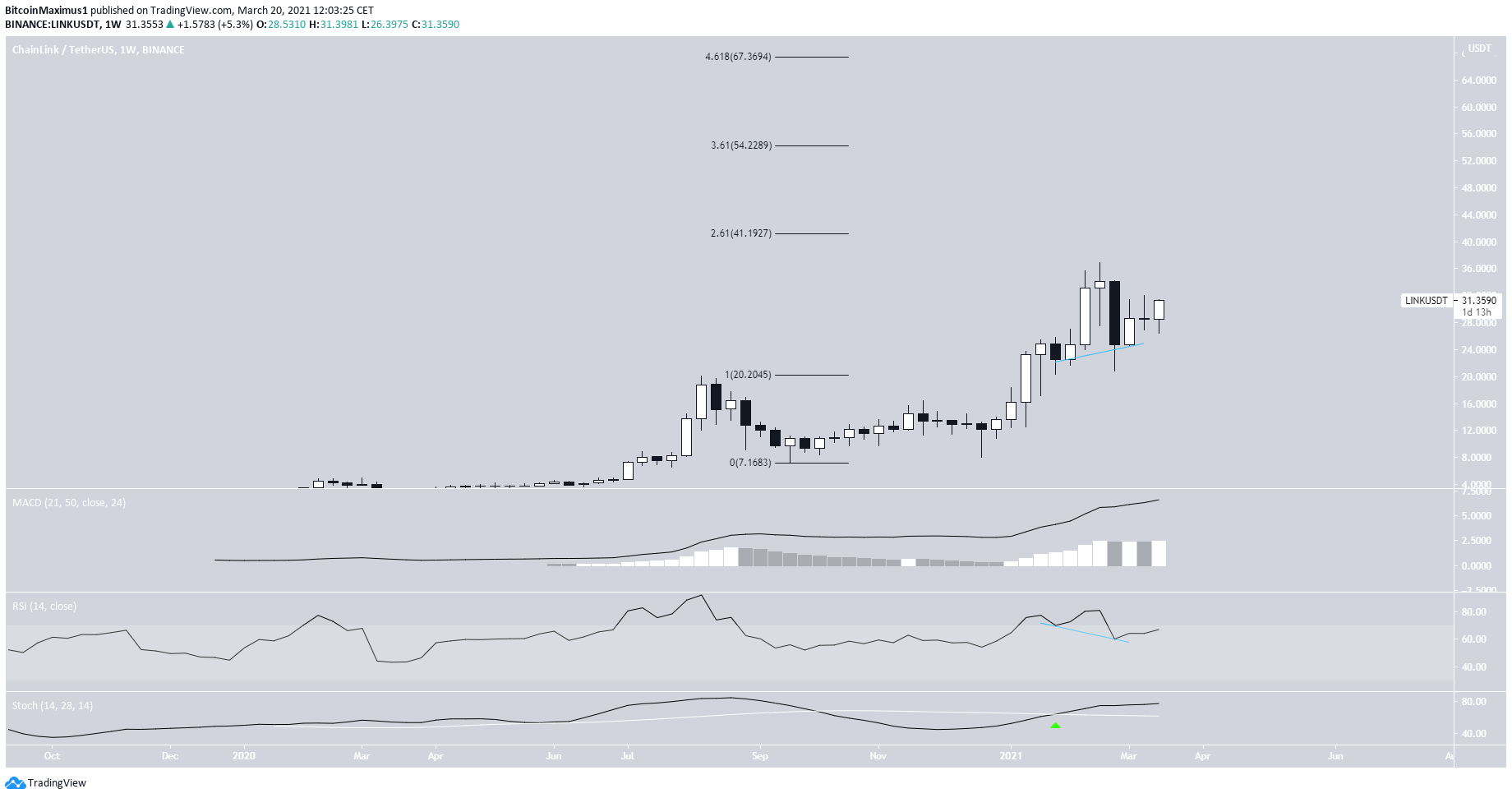 LINK Long-Term Movement