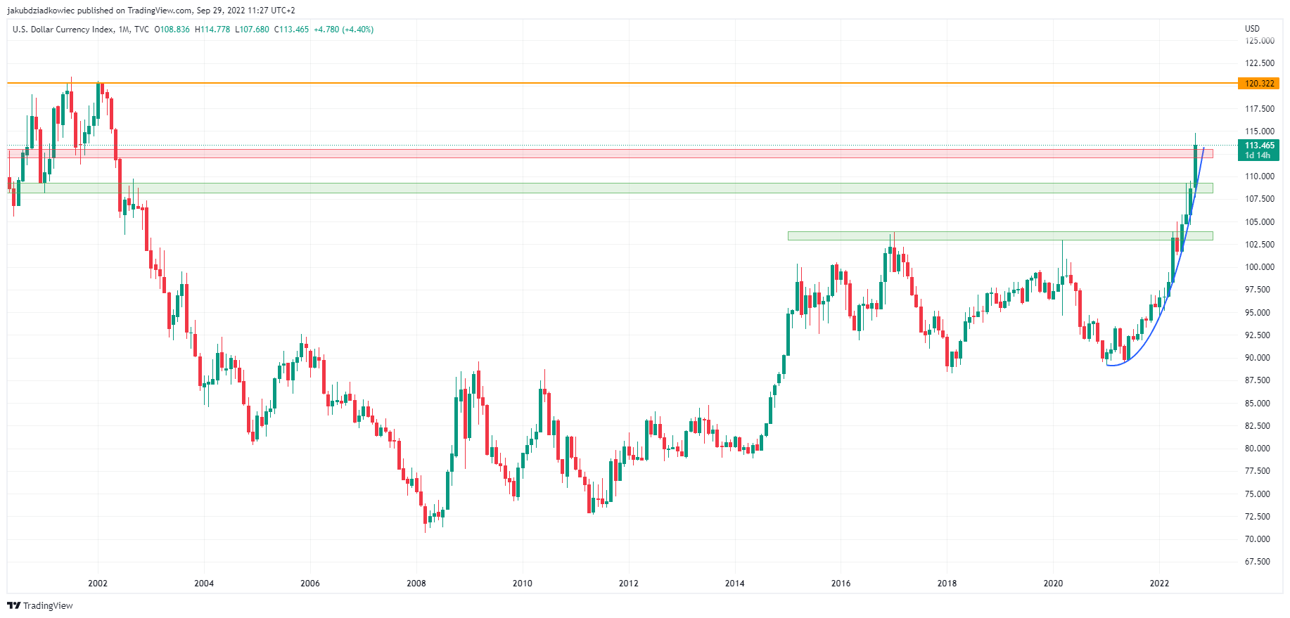 Globalne rynki w korelacji do DXY