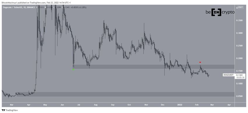 Dogecoin - dzienny wykres