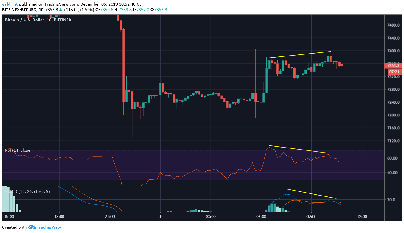 Bearish Divergence