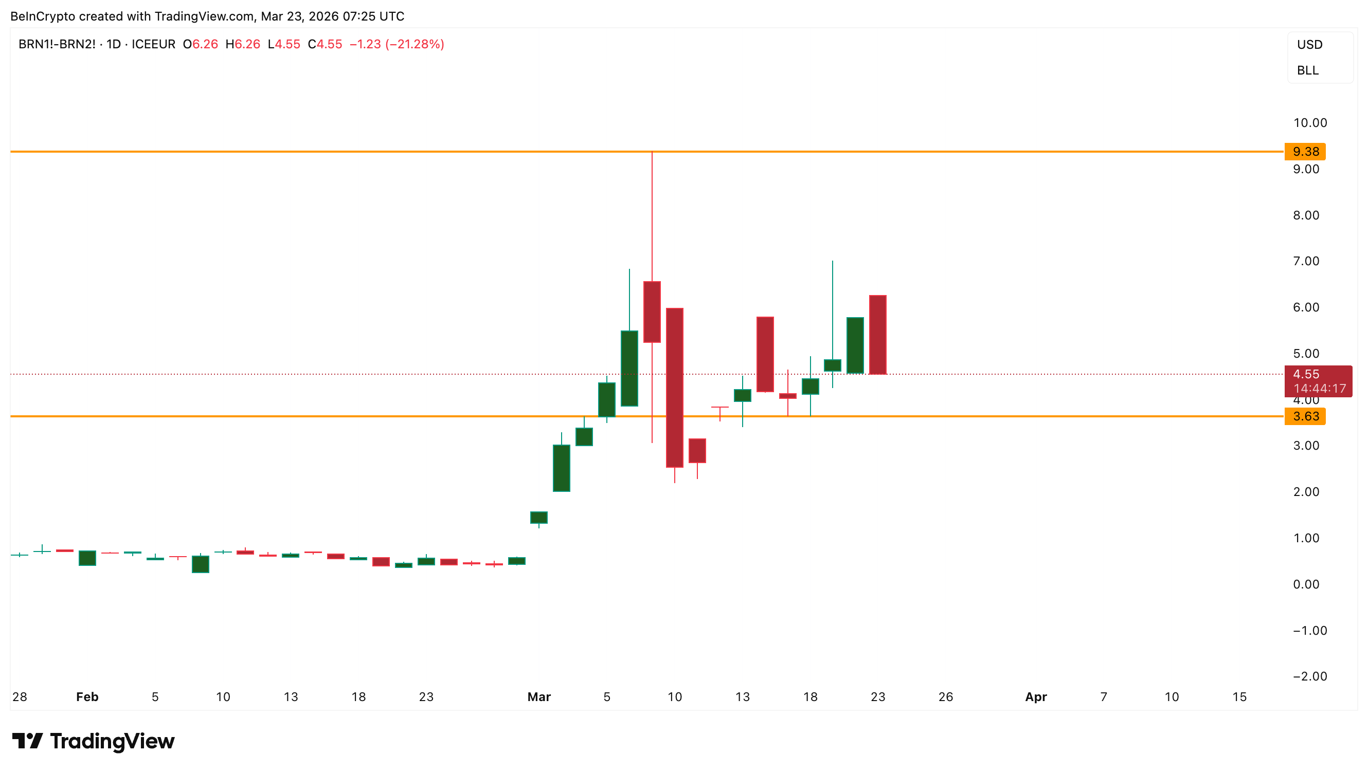 BRN1! minus BRN2! Spread