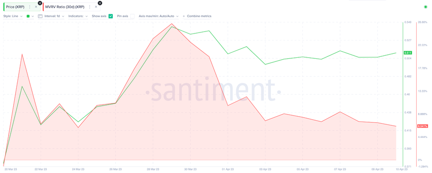 Ripple (XRP) Price vs. MVRV data. April 2023. Source: Santiment