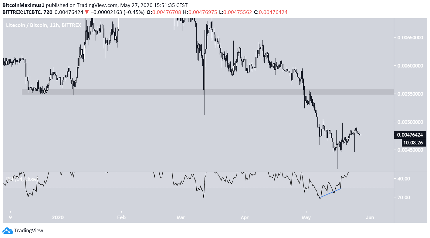 Litecoin Price Movement