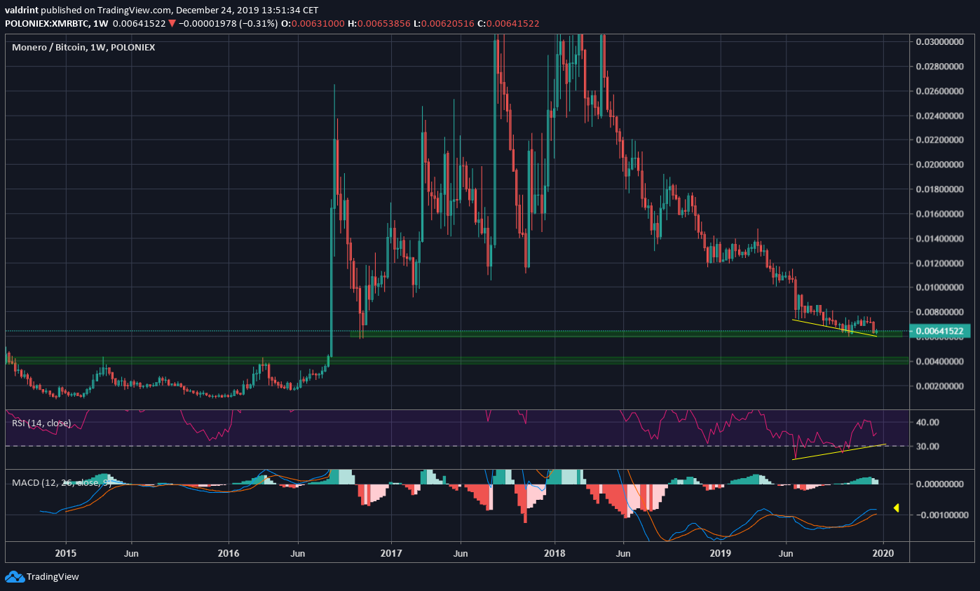 Monero Support Areas