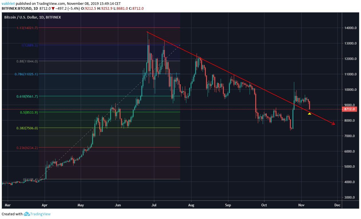 Bitcoin Resistance Line