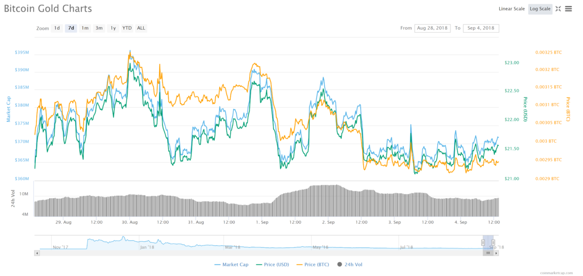 Bitcoin Gold