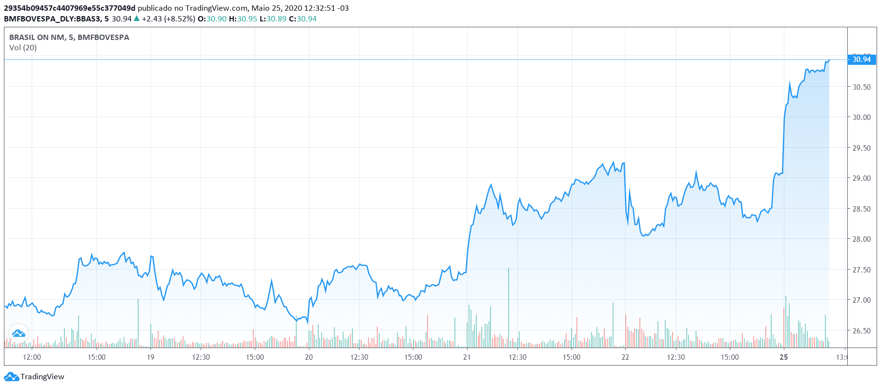 Ações do BB operam em forte alta