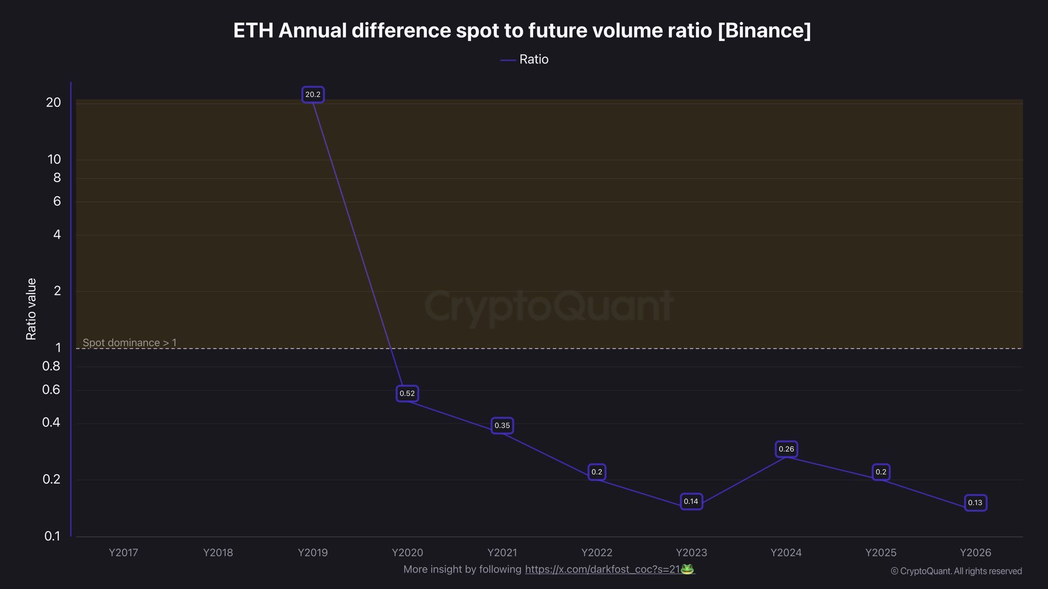 ETH Spot-To-Futures Volume Ratio Chart on Binance