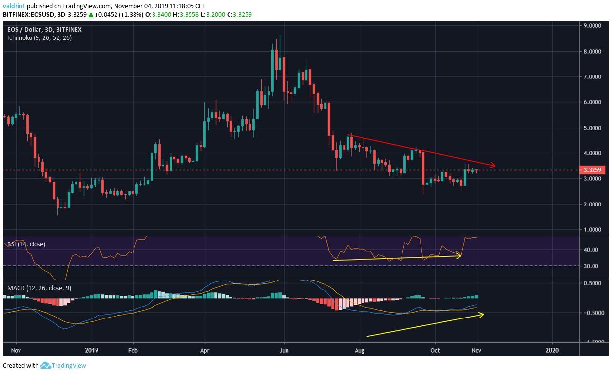 EOS Bullish Divergence