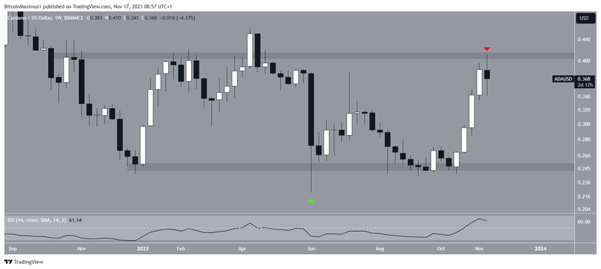 Cardano Price Movement