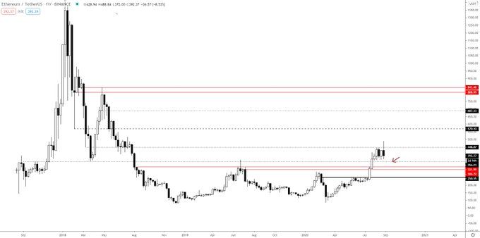 Ethereum Trading Range