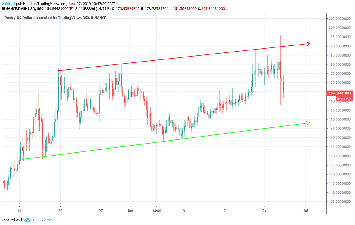 dash price Ascending Channel