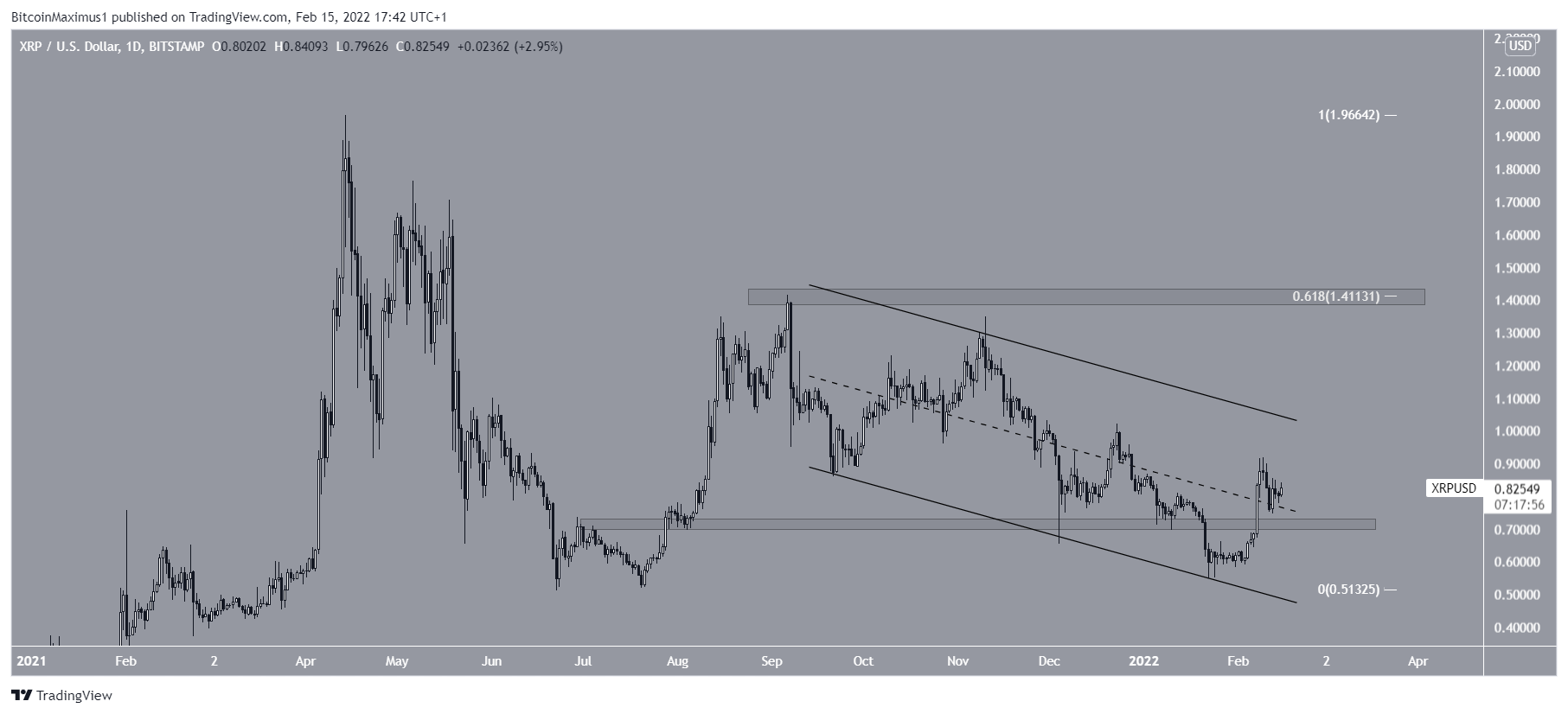 Biểu đồ giá XRP