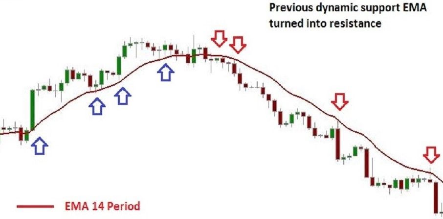 Moving Average กำหนดระยะโดย momentum