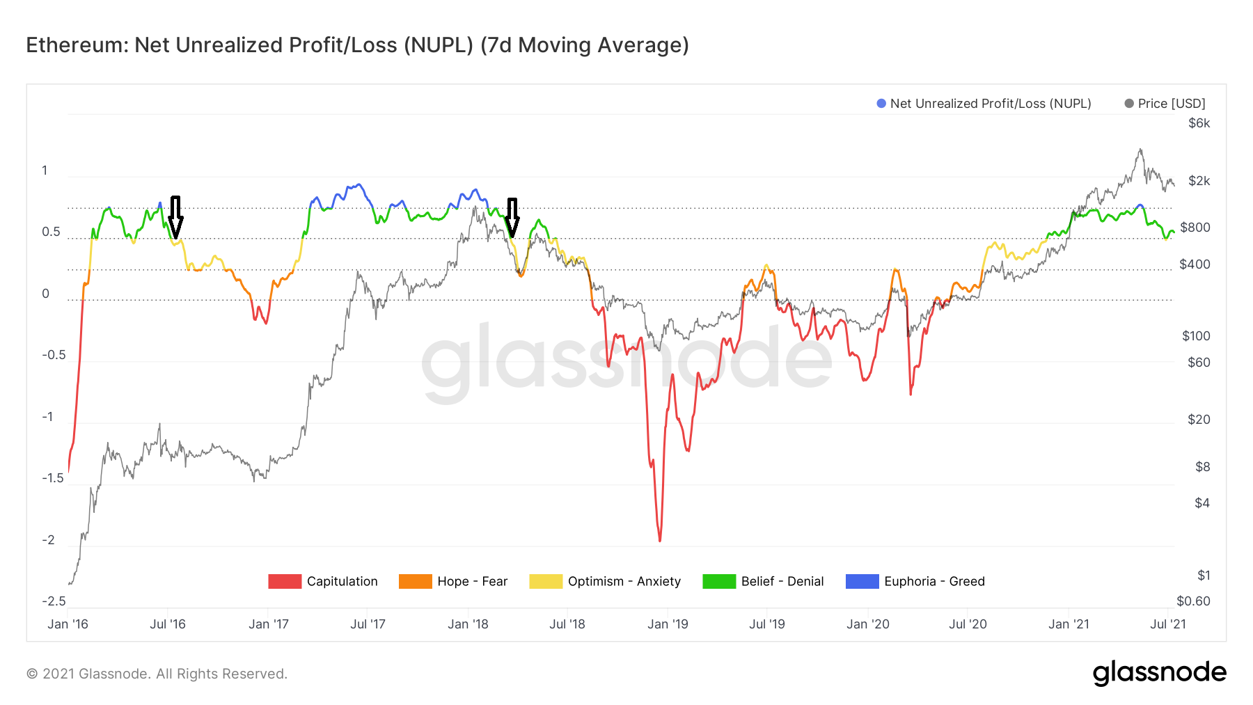 ETH NUPL