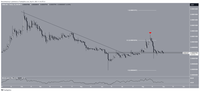 Shiba Inu (SHIB) Short-Term Price