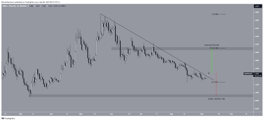 Render Token (RNDR) Price Drop