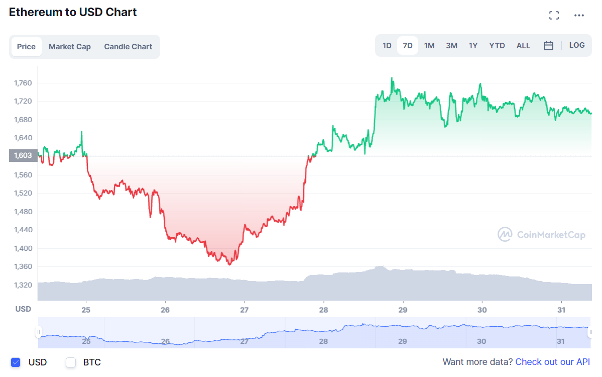 криптовалют
