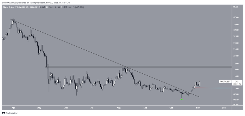 THETA Price Crypto Market альткоинов