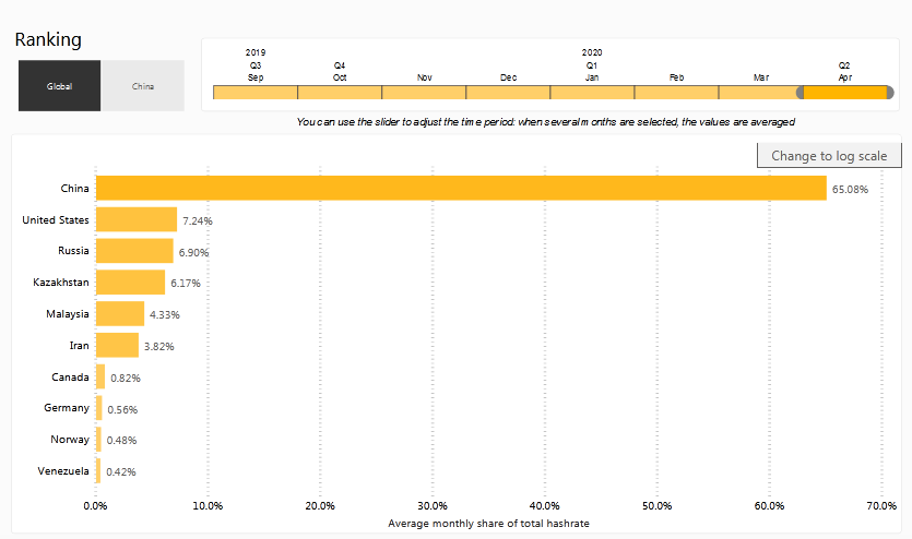 Kazakhstan and Iran are minor Bitcoin mining hubs