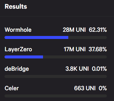 Ergebnisse Uniswap Wahl