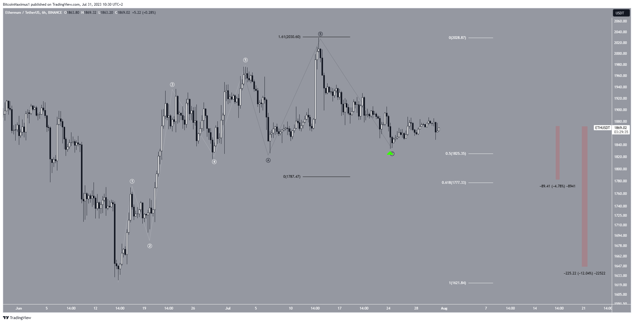 التوقع السعلاي لعملة الإيثريوم
