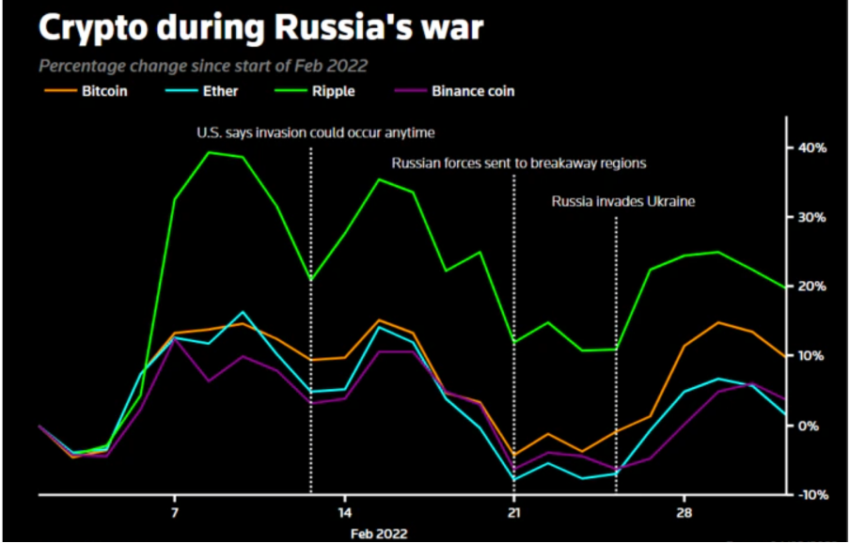 Kryptowaluty i Bitcoina w trakcie wojny na Ukrainie