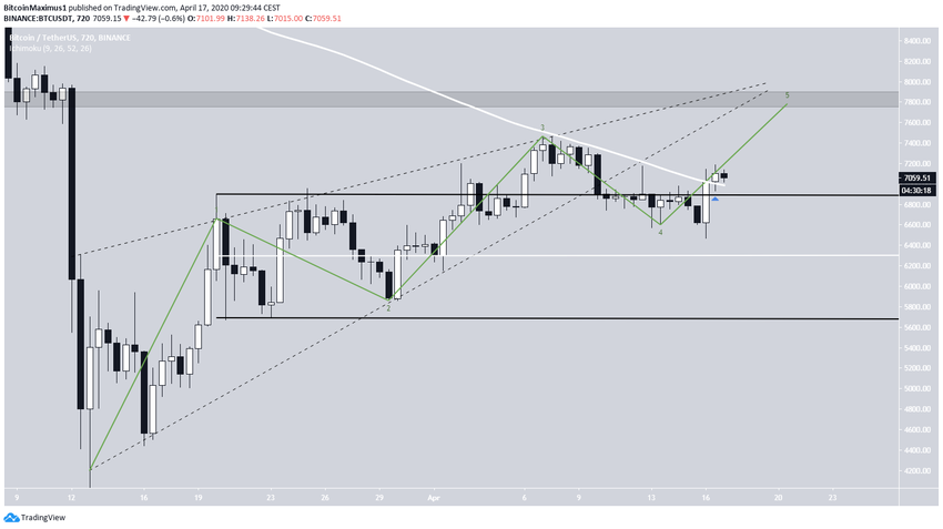 BTC Bullish