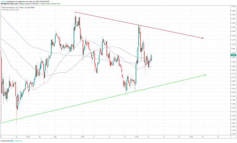 Ethereum Classic Symetrical Triangle with MAs