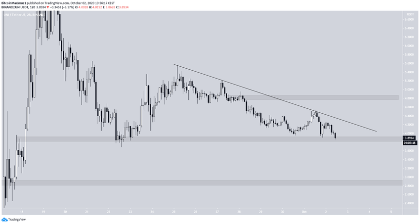 UNI Long-Term Levels