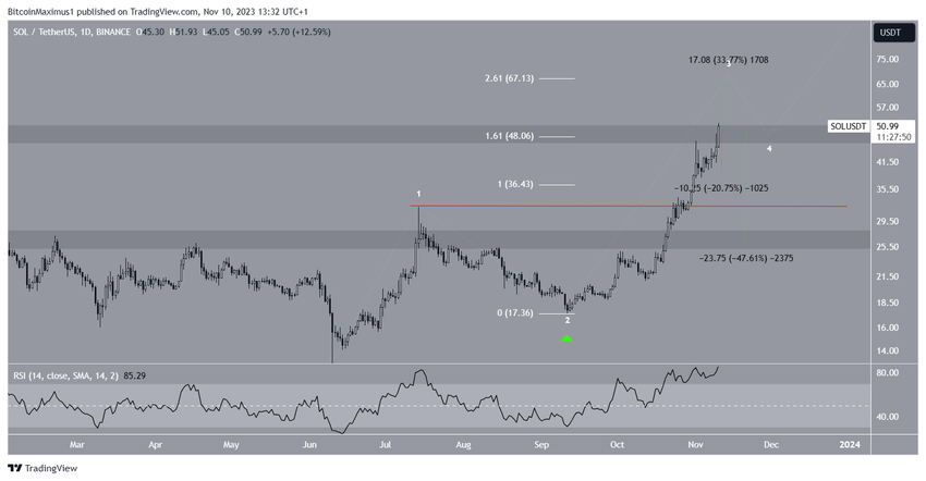 SOL/USDT Daily Chart. 