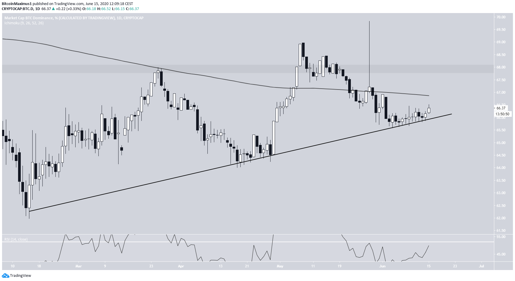 Bitcoin Dominance Ascending Support
