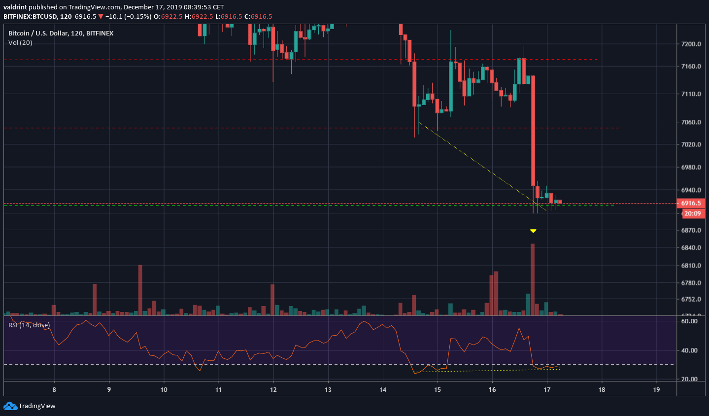 Bitcoin Bullish Divergence