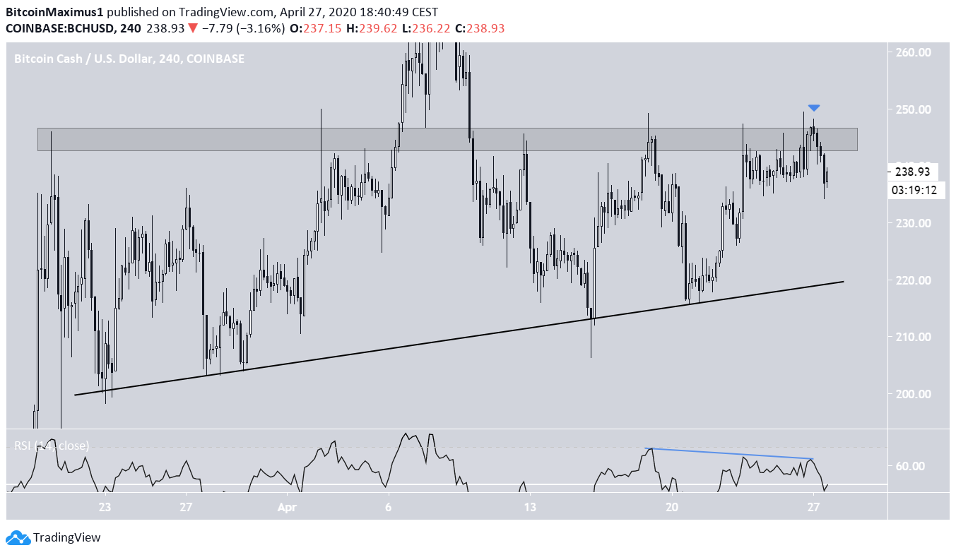 Bitcoin Cash Price Movement
