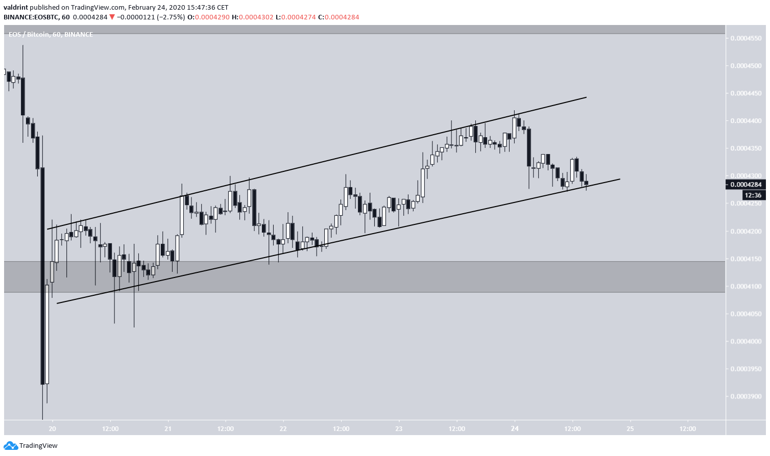EOS Ascending Channel