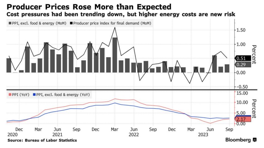 Higher rates crypto, Crypto investments, US PPI September