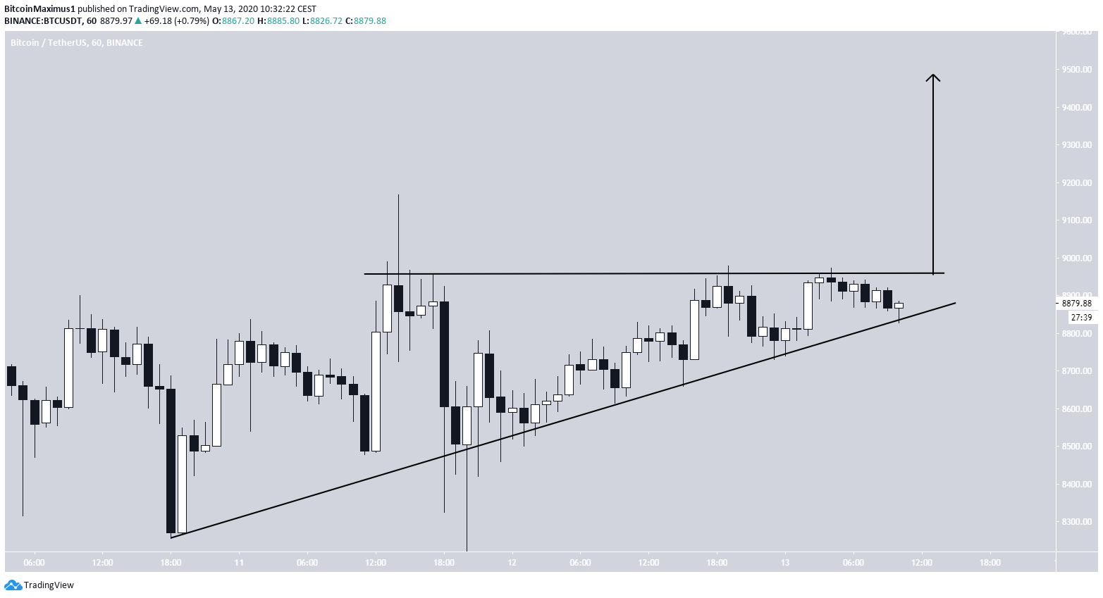 Bitcoin Ascending Support Line