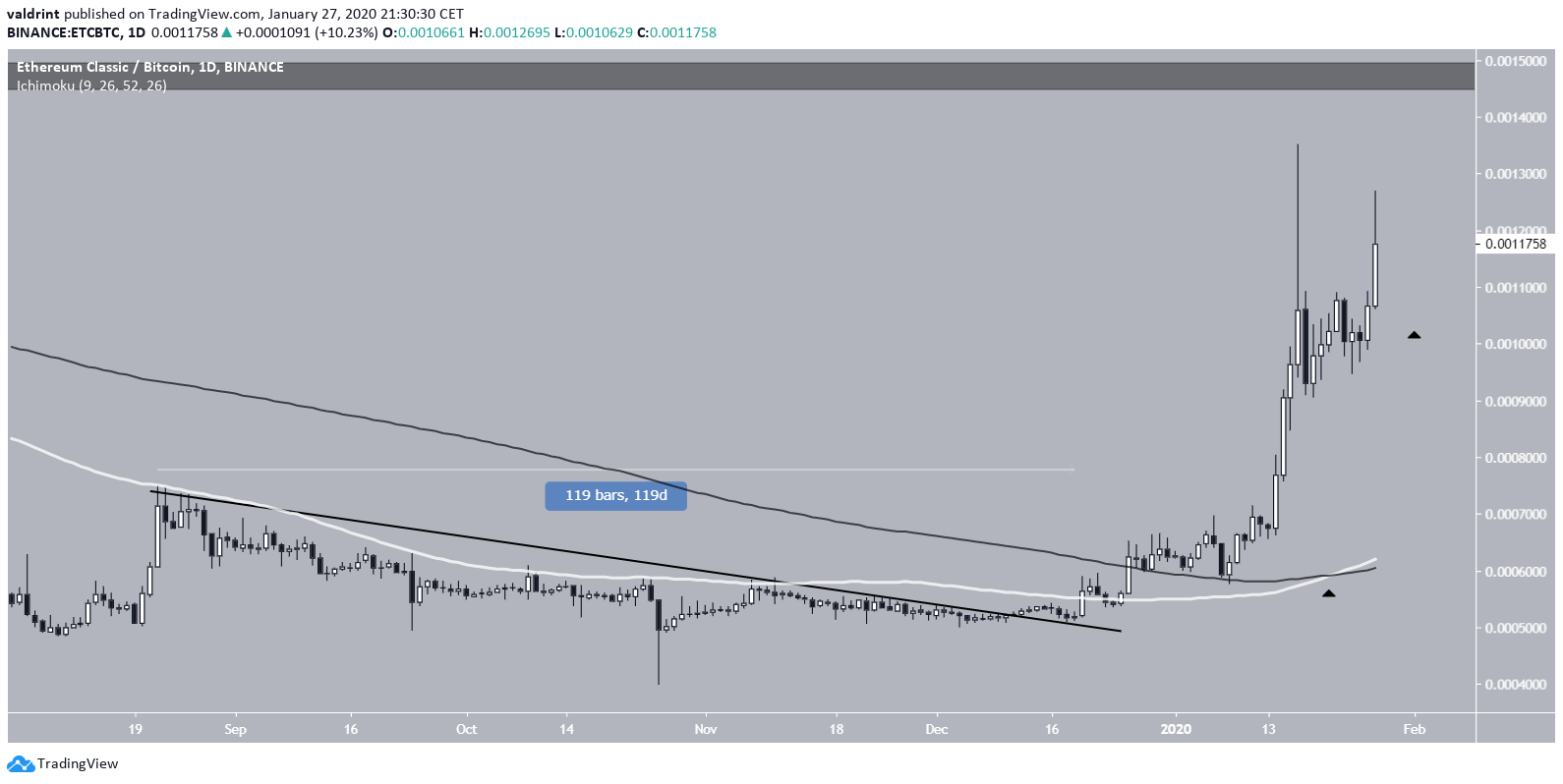 ETC Descending Resistance Altcoins