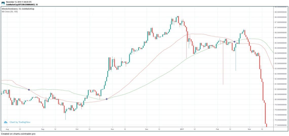 Dominance Previous movement