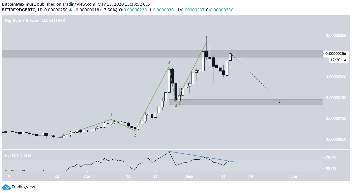 Digibiyte Price Movement