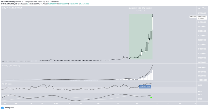 CHZ альткоины