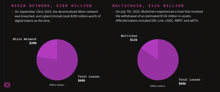 Mixin Network and Multichain Total Losses in Q3 2023. Source: ImmuneFi