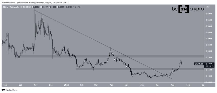 Chiliz wykres dzienny