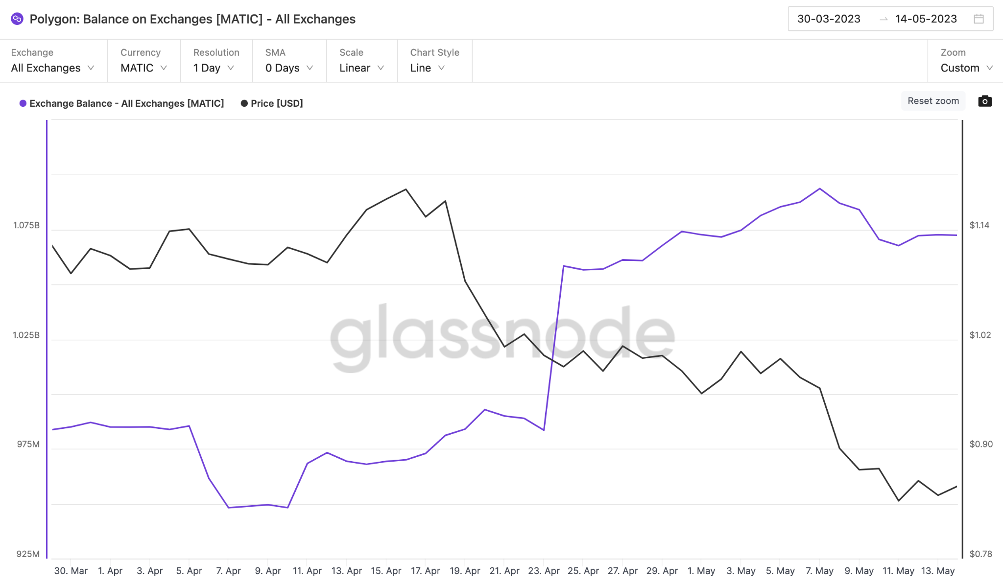 Polygon (MATIC) Price Prediction - Supply on Exchanges - May 2023