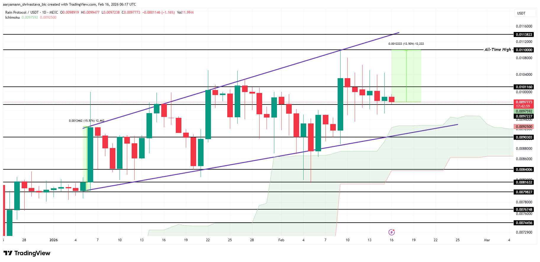 RAIN Price Analysis. 
